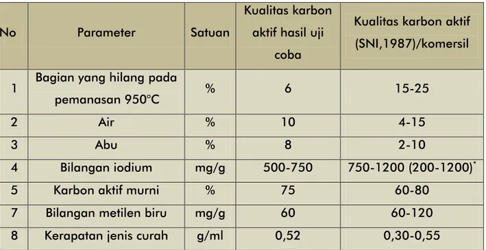 Tabel  2.3.  Spesifikasi  karbon  aktif  hasil  percobaan  dan  karbon  aktif  tempurung  kelapa 