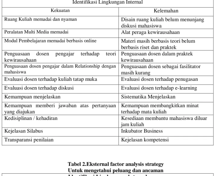 Tabel 2.Eksternal factor analysis strategy   Untuk mengetahui peluang dan ancaman  Identifikasi Lingkungan eksternal 