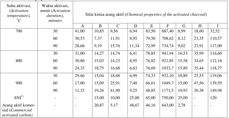 Tabel 1. Sifat kimia arang aktif serbuk gergaji kayu 