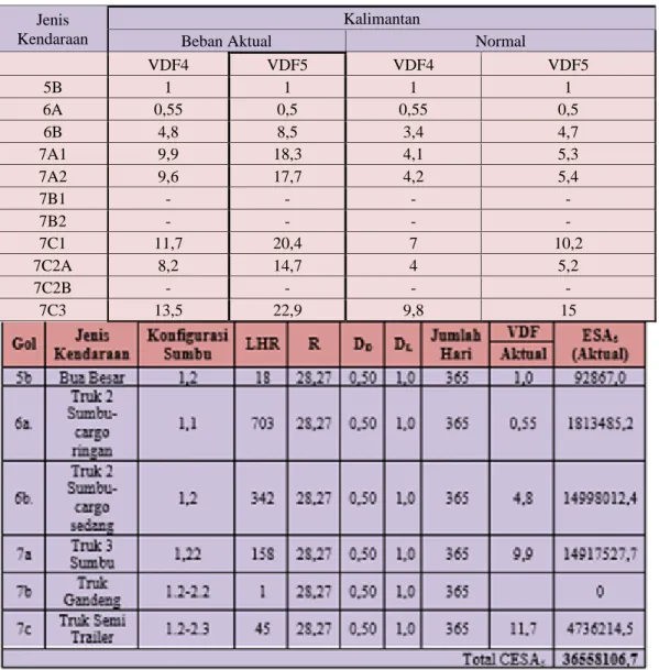 Tabel 19. Nilai VDF5 Masing-masing jenis kendaraan niaga 