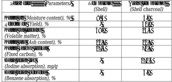 Tabel  1. Sifat fisiko-kimia tempurung dan arang tempurung biji jarak pagar  Table 1.  Physico-chemistry properties of jatropha seed shell and shell charcoal 