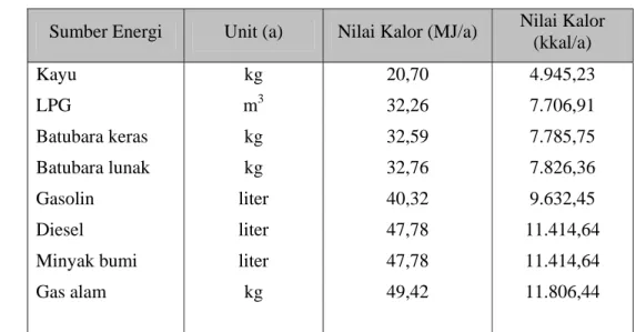 Tabel 3. Nilai kalor unit bahan bakar 