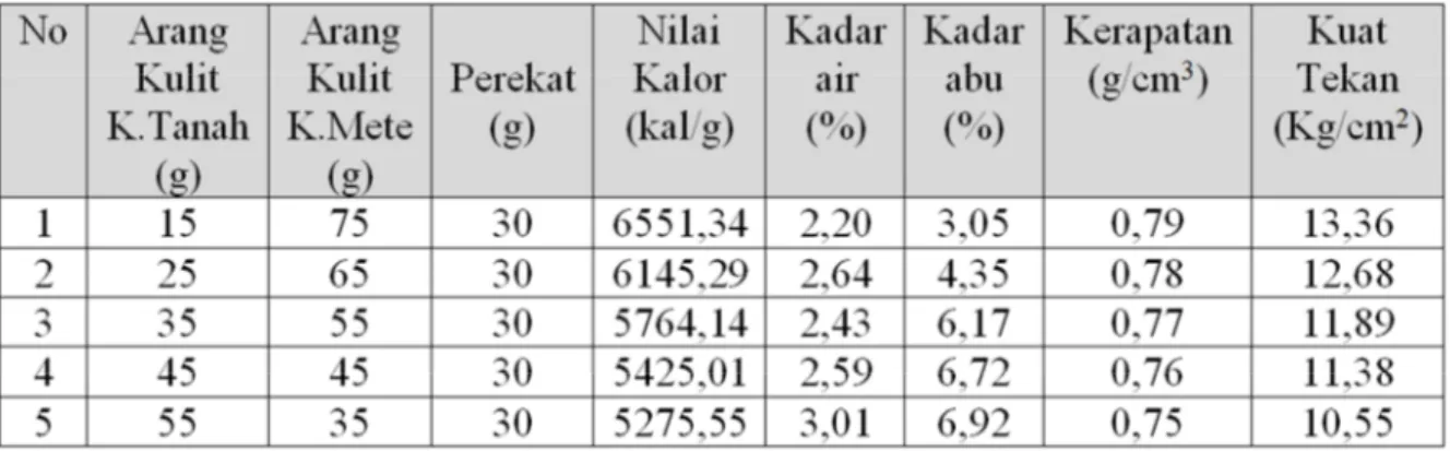 Tabel 1. Data Hasil Uji Karakteristik Biobriket 