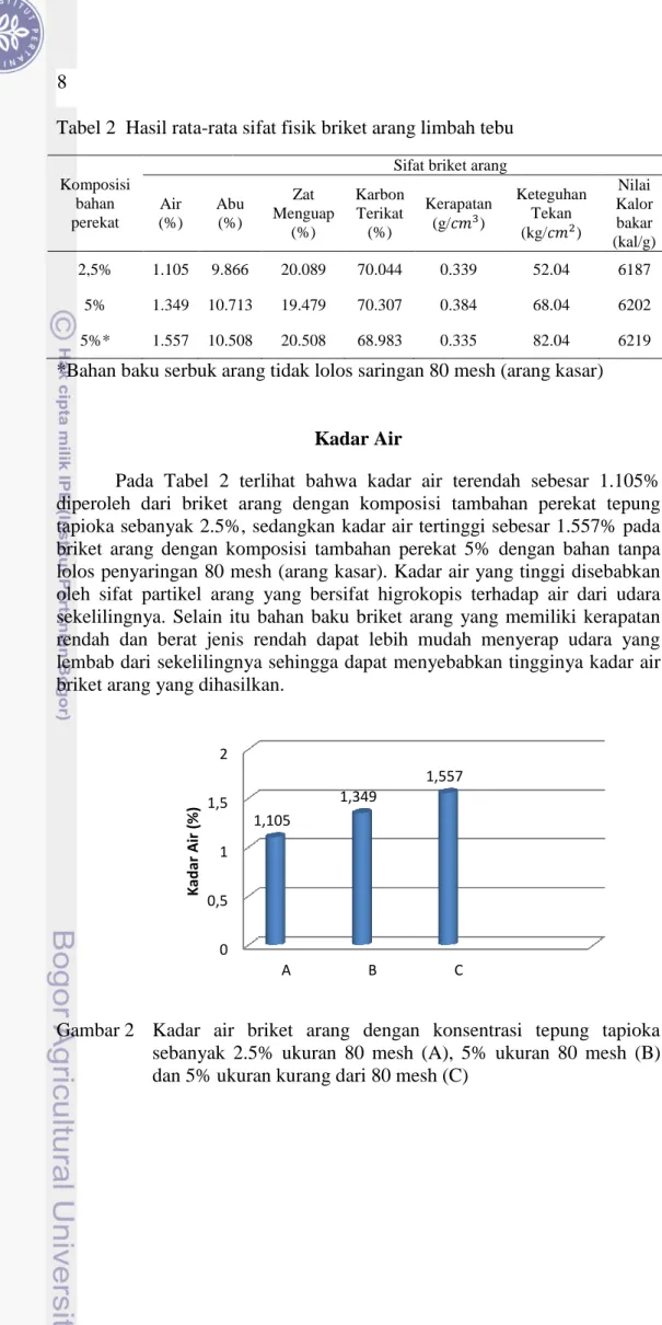 Tabel 2  Hasil rata-rata sifat fisik briket arang limbah tebu 