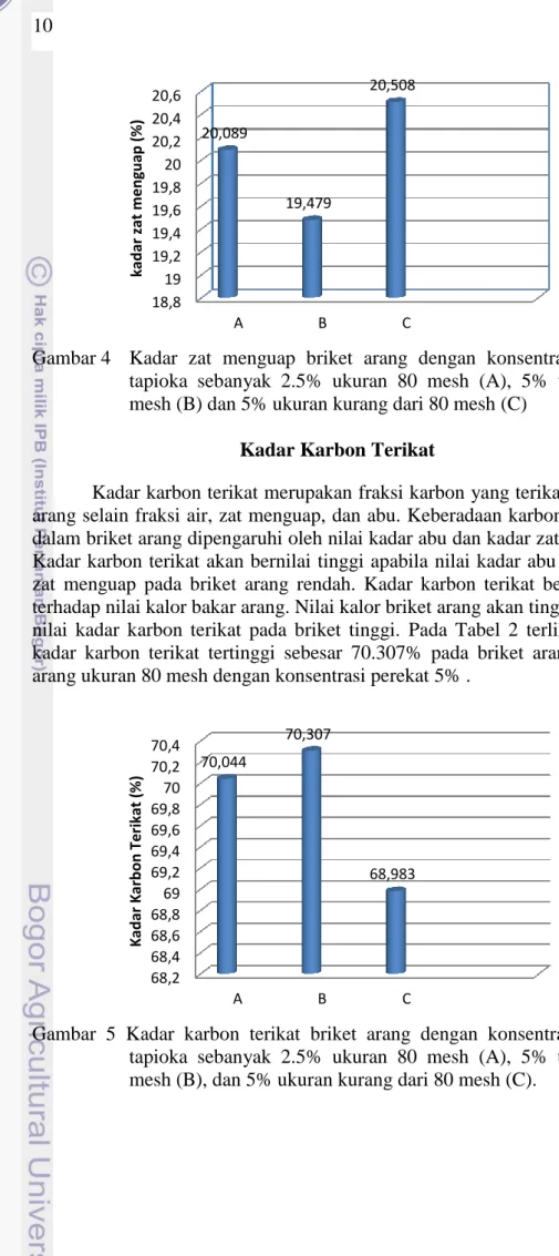 Gambar 4  Kadar  zat  menguap  briket  arang  dengan  konsentrasi  tepung  tapioka  sebanyak  2.5%  ukuran  80  mesh  (A),  5%  ukuran  80  mesh (B) dan 5% ukuran kurang dari 80 mesh (C) 