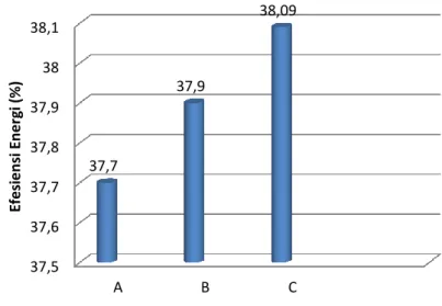 Gambar 11  Efisiensi  briket  arang  dengan  konsentrasi  tepung  tapioka  sebanyak 2.5% ukuran 80 mesh (A), 5% ukuran 80 mesh (B),  dan 5% ukuran kurang dari 80 mesh (C)
