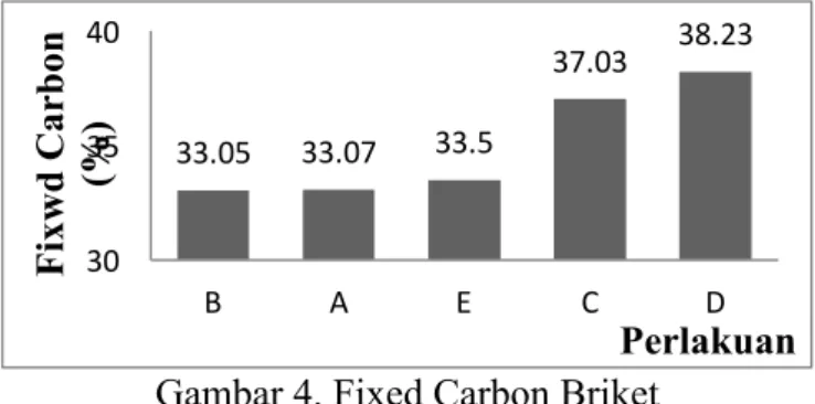 Gambar 4. Fixed Carbon Briket  Nilai Kalor  