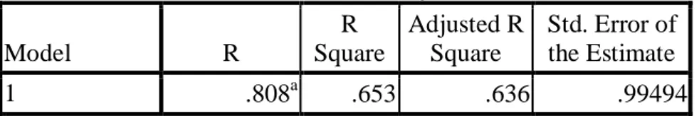 Tabel  4  Model Summary b  Model  R  R  Square  Adjusted R Square  Std. Error of the Estimate  1  .808 a .653  .636  .99494 