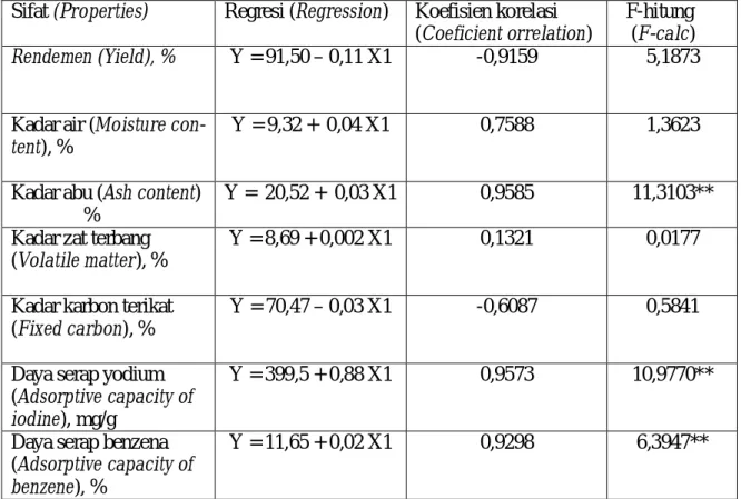 Table 3. Regressions between activation time (X1)  on  activated charcoal properties (Y)  
