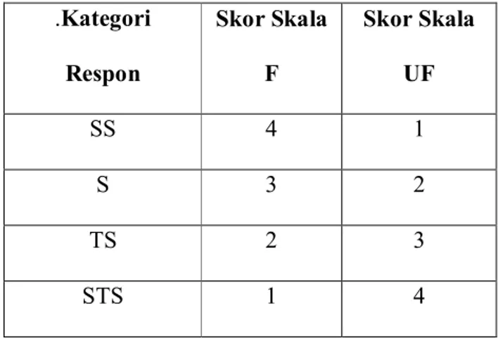 Tabel 3.3 Skoring skala Persepsi Kontrol Atasan  .Kategori  Respon  Skor Skala F  Skor Skala UF  SS  4  1  S  3  2  TS  2  3  STS  1  4 