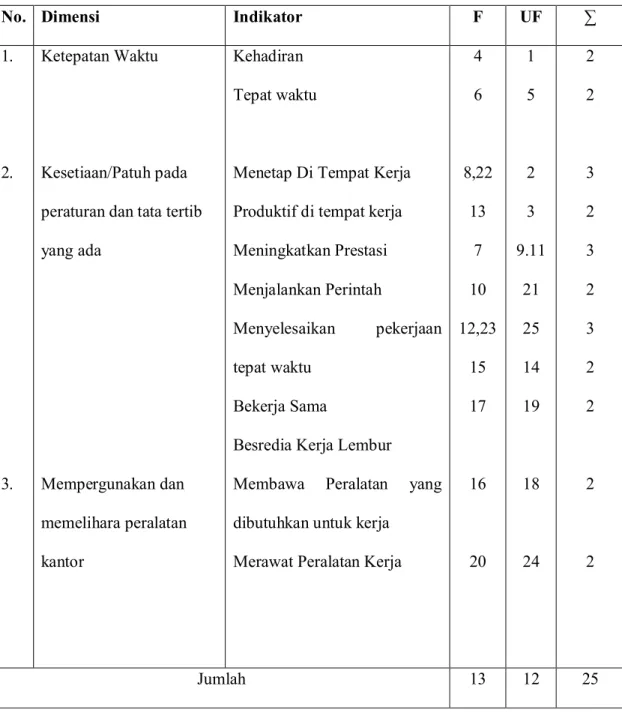 Tabel 3.6 Blue Print Skala Disiplin Kerja 