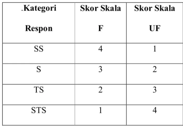 Tabel 3.7 Skoring skala Disiplin Kerja  .Kategori  Respon  Skor Skala F  Skor Skala UF  SS  4  1  S  3  2  TS  2  3  STS  1  4 