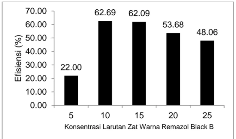 Gambar 5. Grafik hubungan konsentrasi Zat Warna Remazol Black B    dan efisiensi adsorpsi 