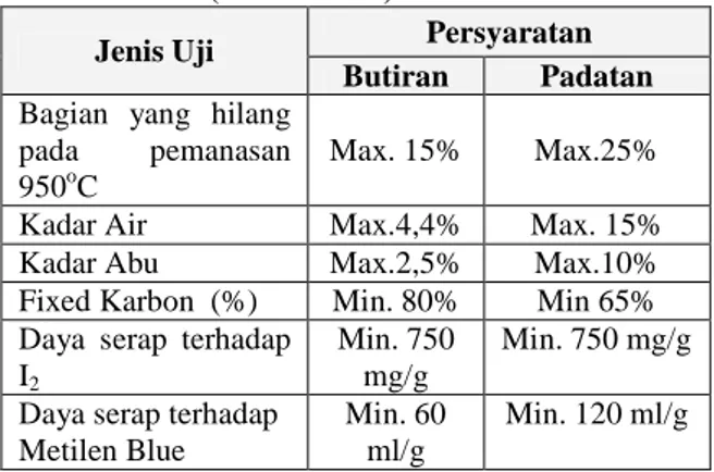 Tabel 2.1 Syarat Mutu Karbon Aktif                        (SII. 0258-88) 