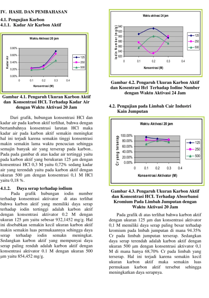 Gambar 4.1. Pengaruh Ukuran Karbon Aktif  dan  Konsentrasi HCL Terhadap Kadar Air 
