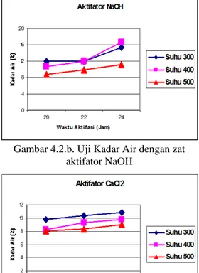 Gambar 4.2.a. Uji Kadar Air dengan zat  aktifator HCL 