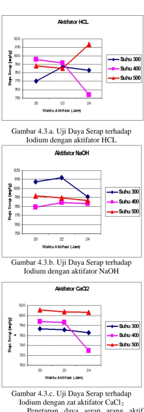 Gambar 4.3.a. Uji Daya Serap terhadap  Iodium dengan aktifator HCL 