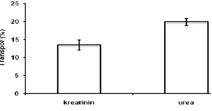 Gambar 2. Hasil transpor kompetisi kreatinin, urea dengan membran PEC kitosan-pektin (t = 6 jam) 