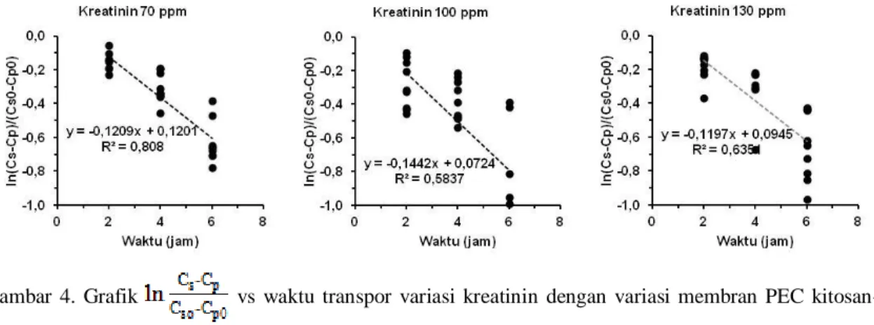 Gambar  4.  Grafik    vs  waktu  transpor  variasi  kreatinin  dengan  variasi  membran  PEC  kitosan- kitosan-pektin  
