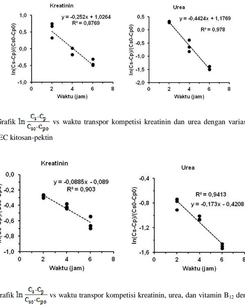 Gambar  5.  Grafik    vs  waktu  transpor  kompetisi  kreatinin  dan  urea  dengan  variasi  membran  PEC kitosan-pektin  