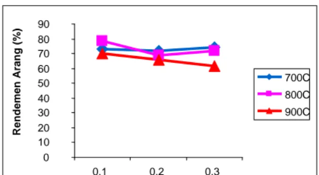 Gambar  12.  Grafik  uji  daya  serap  terhadap  iodium dengan zat activator HCl 