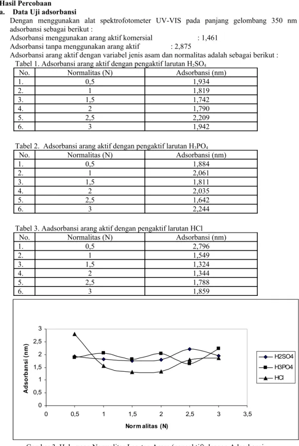 Tabel 2.  Adsorbansi arang aktif dengan pengaktif larutan H 3 PO 4
