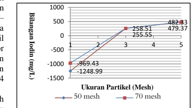 Gambar  1.  Grafik  Pengaruh  Konsentrasi  Aktivator  H 2 SO 4   dan  Ukuran  Partikel  Adsorben Terhadap Bilangan Iodin 