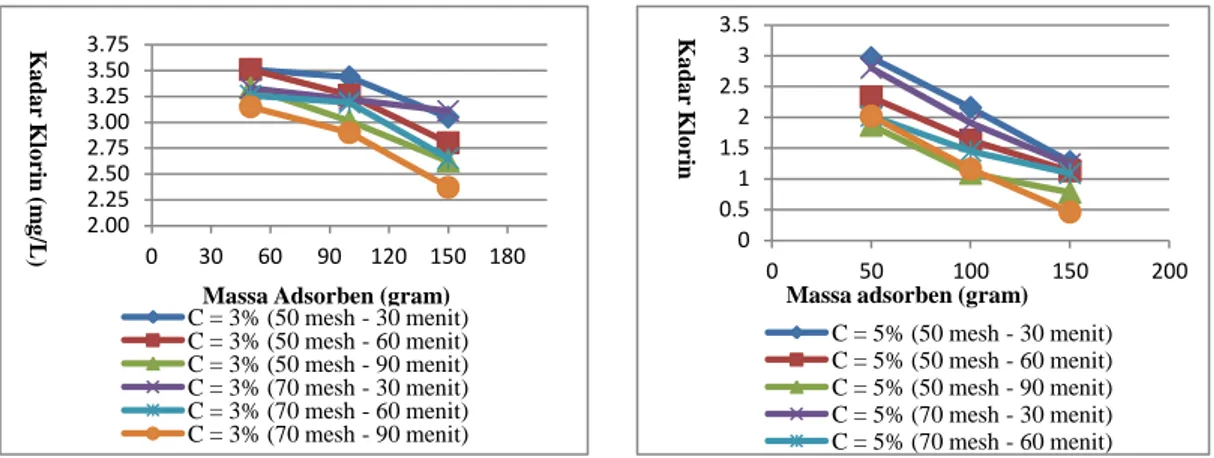 Gambar  3.  Grafik  Pengaruh  Penambahan  Adsorben  Terhadap  Kadar  Klorin  Dalam  Sampel Dengan Konsentrasi  Aktivator 5% 