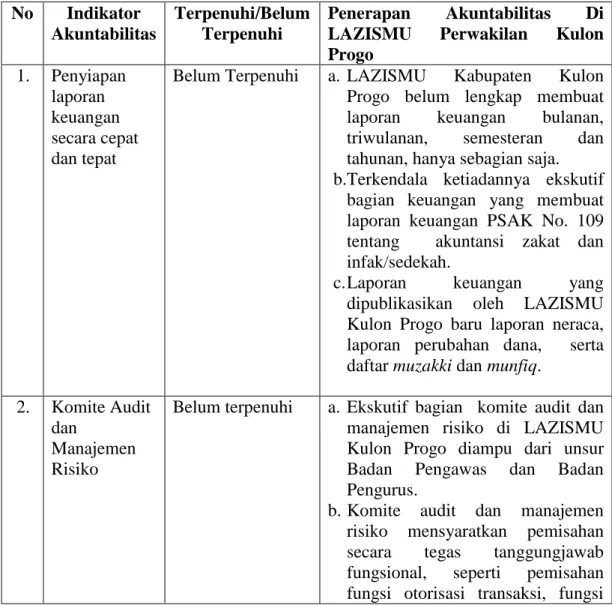 Tabel 02. Penerapan Akuntabilitas Di LAZISMU Kabupaten Kulon Progo 