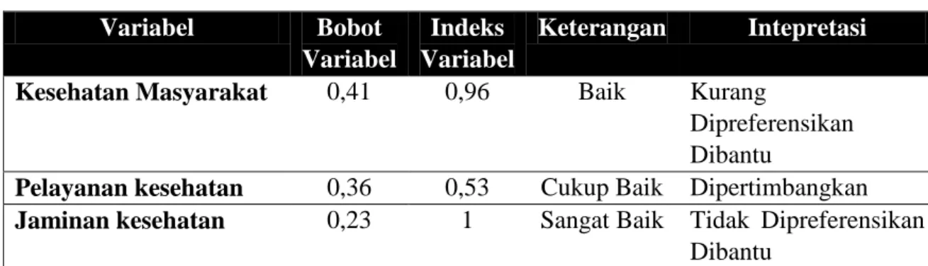 Tabel 4 : Nilai Indek Variabel Dimensi Kesehatan 
