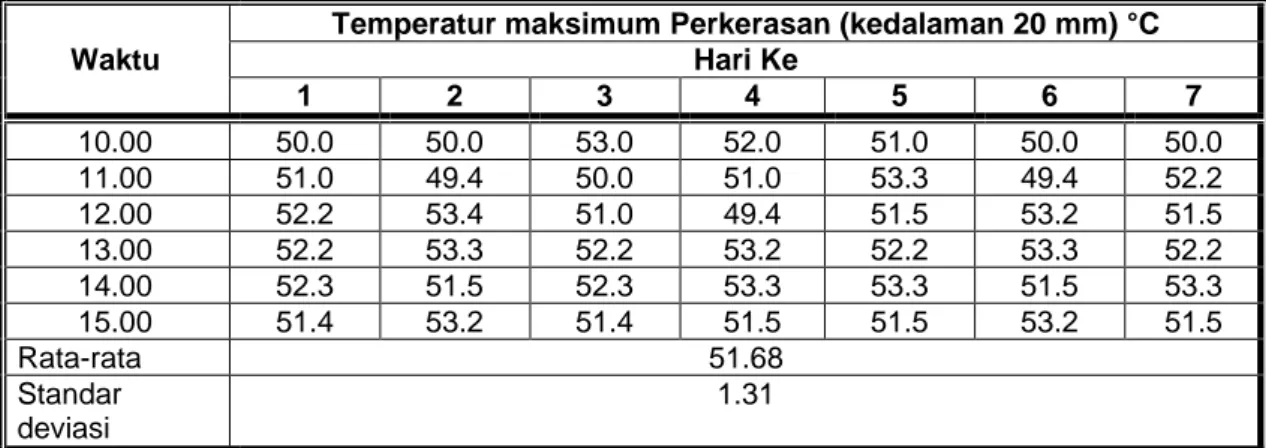 Tabel D.1  Hasil pengukuran temperatur maksimum perkerasaan 