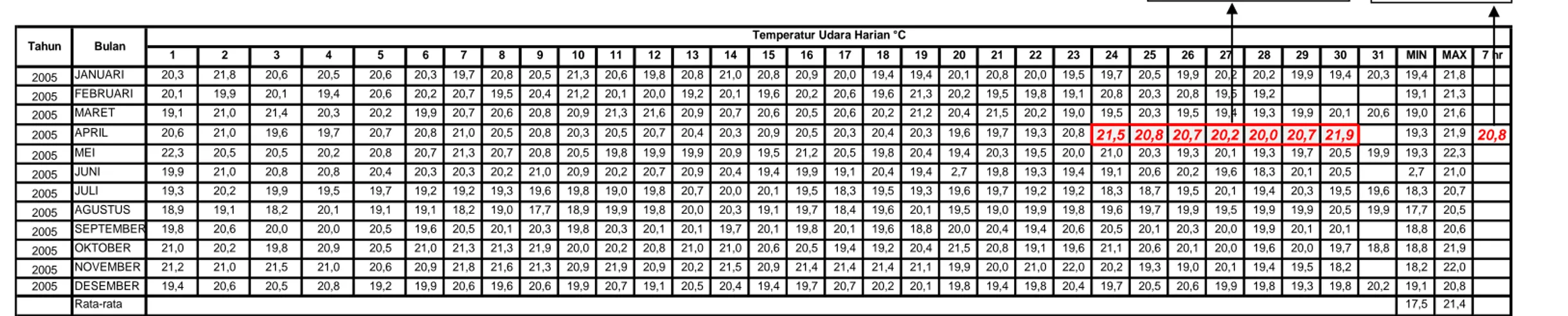 Tabel E2 - Data Temperatur Udara Harian (5 tahun terakhir ) untuk Daerah Lembang 