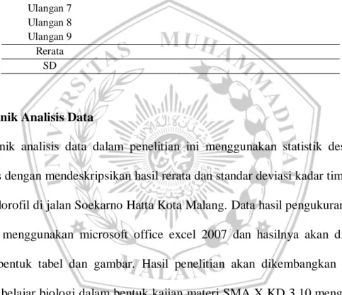 Tabel 3.7 Sajian Data Kadar Klorofil Daun Trembesi di Jalan Soekarno Hatta Kota Malang  (mg/g) 