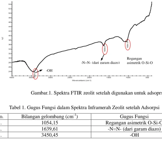 Tabel 1. Gugus Fungsi dalam Spektra Inframerah Zeolit setelah Adsorpsi 