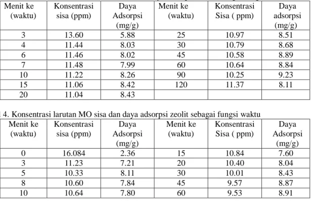 Tabel 3. Konsentrasi larutan MR sisa dan daya adsorpsi zeolit sebagai fungsi waktu  Menit ke  (waktu)  Konsentrasi  sisa (ppm)  Daya   Adsorpsi  (mg/g)  Menit ke  (waktu)  Konsentrasi  Sisa ( ppm)  Daya  adsorpsi (mg/g)  3  13.60  5.88  25  10.97  8.51  4 