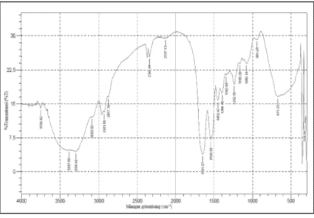 Gambar 1. Spektra FTIR Bulu Ayam  Tanpa Perlakuan Asam Formiat 