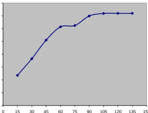 Gambar 1.  Grafik penentuan waktu kontak  optimum terhadap penyerapan ionAl 3+  oleh asam 