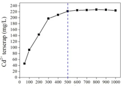 Gambar 2 menunjukkan  bahwa  penyerapan  logam Cd 2+   pada pH 4 sampai dengan pH 8  cukup  besar  yaitu    lebih dari 70 %, sedangkan pada pH 9  terjadi penurunan prosentase penyerapan logam Cd 2+