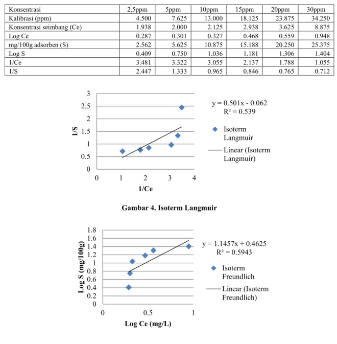 Tabel 8. Table perhitungan isoterm adsorpsi 