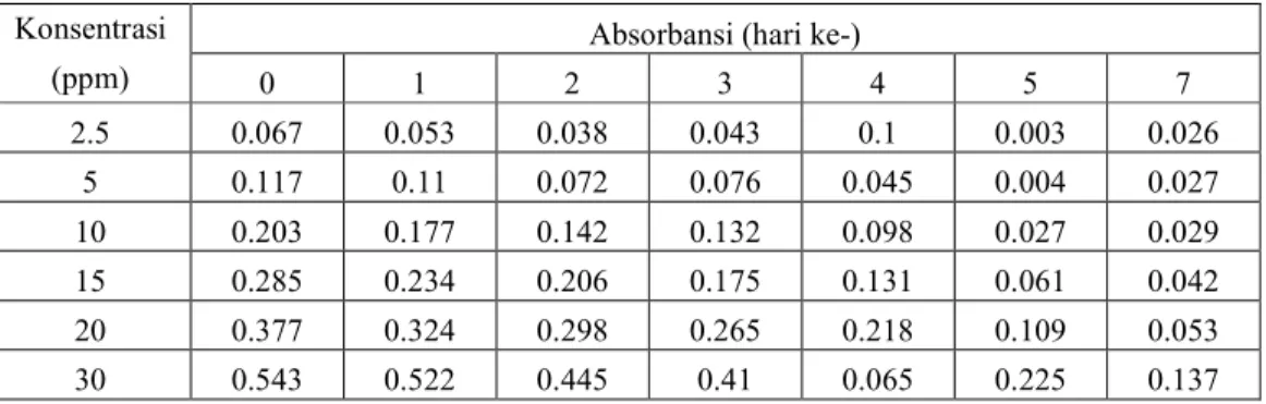 Tabel 6. Absorbansi zat warna color index reactive orang pada beberapa interval waktu 