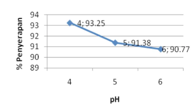 Gambar 2. Optimasi pH  terhadap % Penyerapan  Pb 2+  (Tanpa aktivasi)