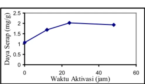 Gambar 1. Pengaruh Waktu Aktivasi pada  Daya Serap Serat Daun Nanas Aktif 2. Penentuan pH Optimum