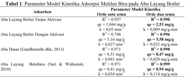 Tabel 1. Parameter Model Kinetika Adsorpsi Metilen Biru pada Abu Layang Boiler 