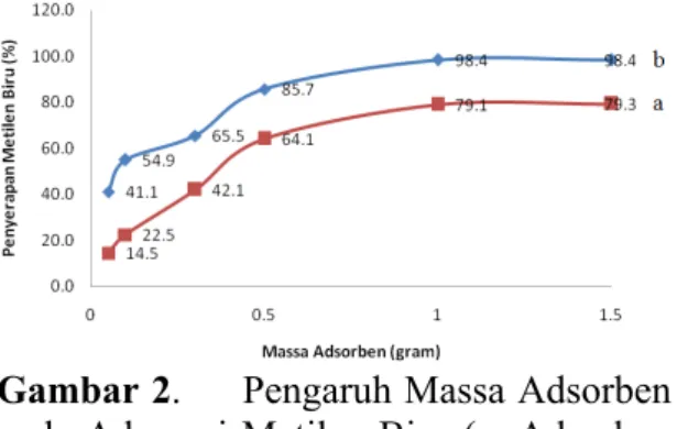 Gambar 2.     Pengaruh Massa Adsorben  pada Adsorpsi Metilen Biru (a. Adsorben  Tanpa  Aktivasi;  b