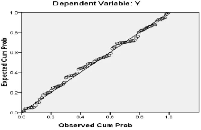 Gambar 2  Uji Normalitas   Sumber: Data SPSS (2019) 