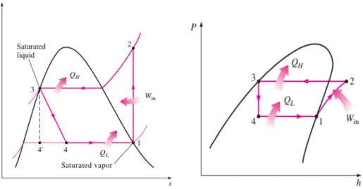 Gambar 2.3 Skema, diagram T-s dan diagram P-h dari siklus refrigrasi  kompresi uap (Cengel and Boles 2006) 