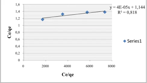 Gambar 5. Plot Isoterm Langmuir Impregnasi Cu 2+   pada Waktu Kontak 8 Jam 