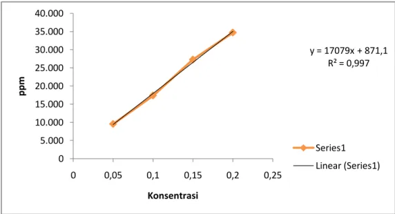 Gambar  2  menunjukkan  hasil  percobaan  penyerapan  ion  Cu 2+   dengan  konsentrasi  awal  0,05  N  terhadap  waktu  kontak,  disini  terlihat  bahwa  waktu  kontak  10  jam  menunjukkan 