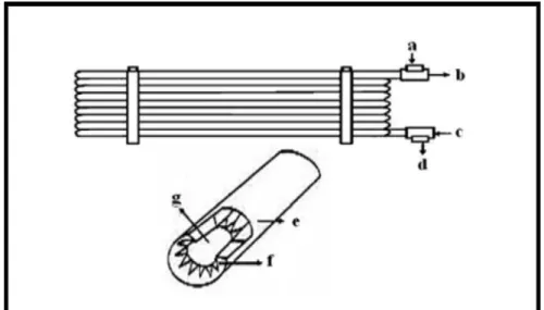 Gambar 2.4  Kondensor pipa ganda (Tube and Tube Condensor )  Keterangan : 