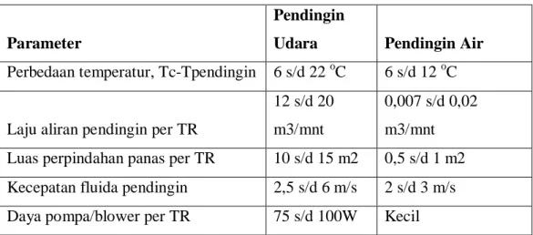 Tabel 2.1. Perbandingan kondensor berpendingin udara dan air 